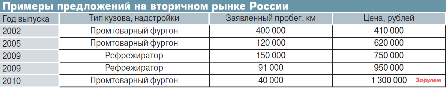 Примеры предложений на вторичном рынке России