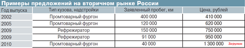 Примеры предложений на вторичном рынке России