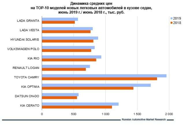 На сколько подорожали самые продаваемые в России седаны? Исследование