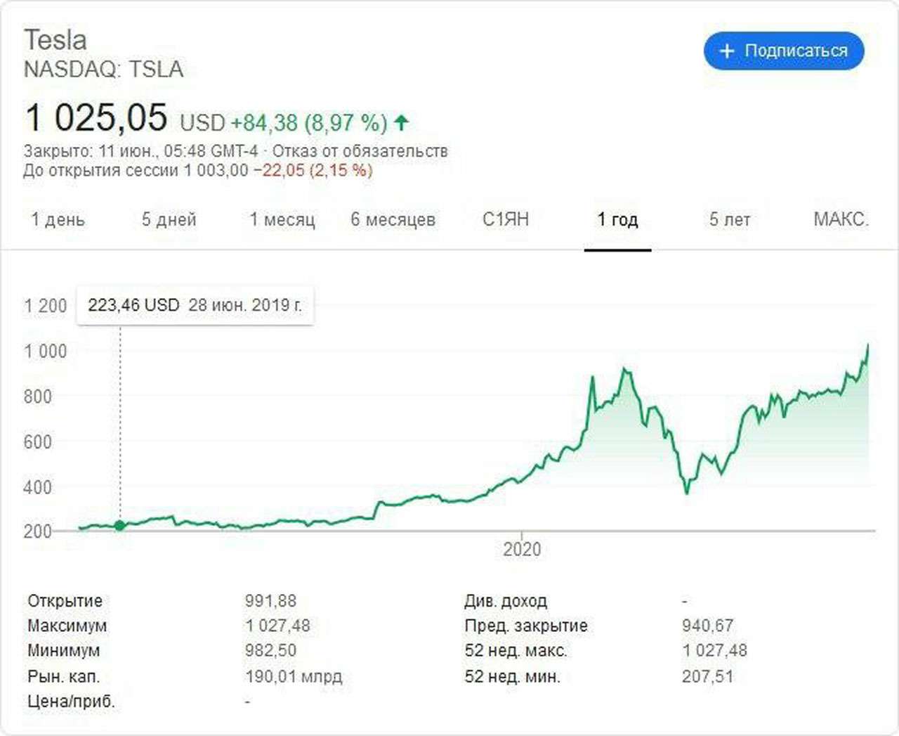 Toyota теперь вторая: Tesla — самая дорогая автокомпания — фото 1139699