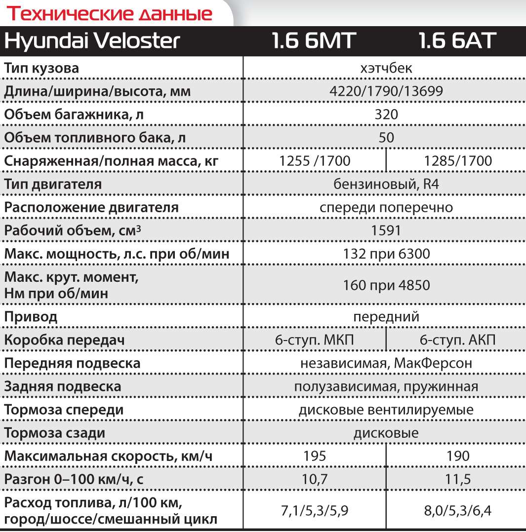 Технические данные Hyundai Veloster