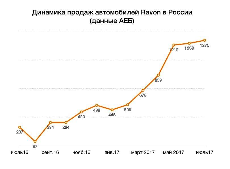 Новый конкурент АВТОВАЗа: снизятся ли из-за Ravon цены в России — фото 809719