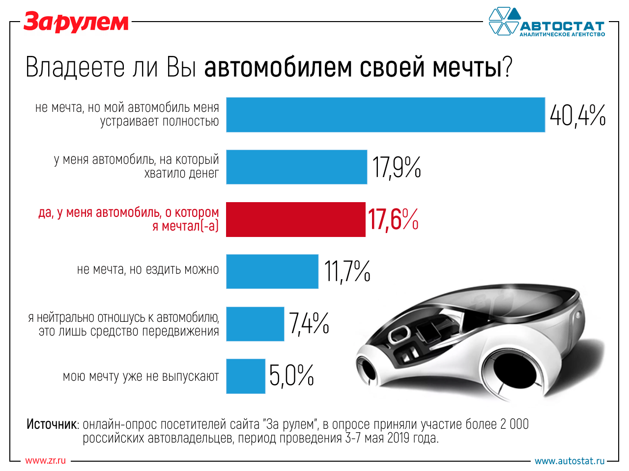 Мечта и реальность: что россияне думают о своих автомобилях — фото 972960
