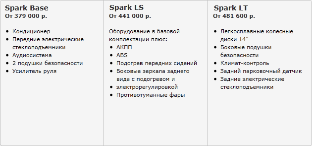 Варианты комплектаций Chevrolet Spark