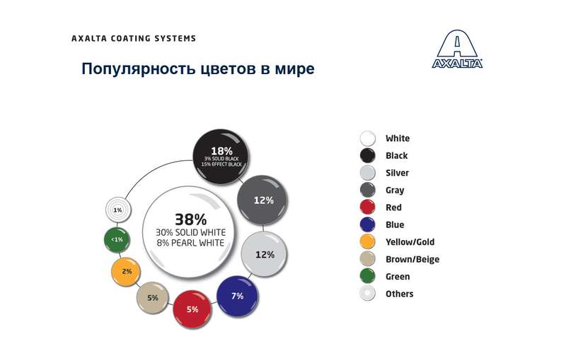 Названы самые популярные цвета автомобилей в мире и России