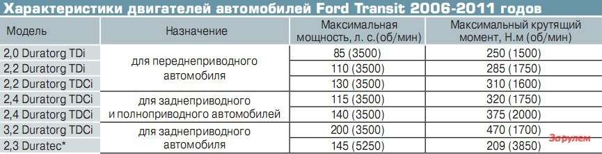 Характеристики двигателей автомобилей Ford Transit 2006-2011 годов