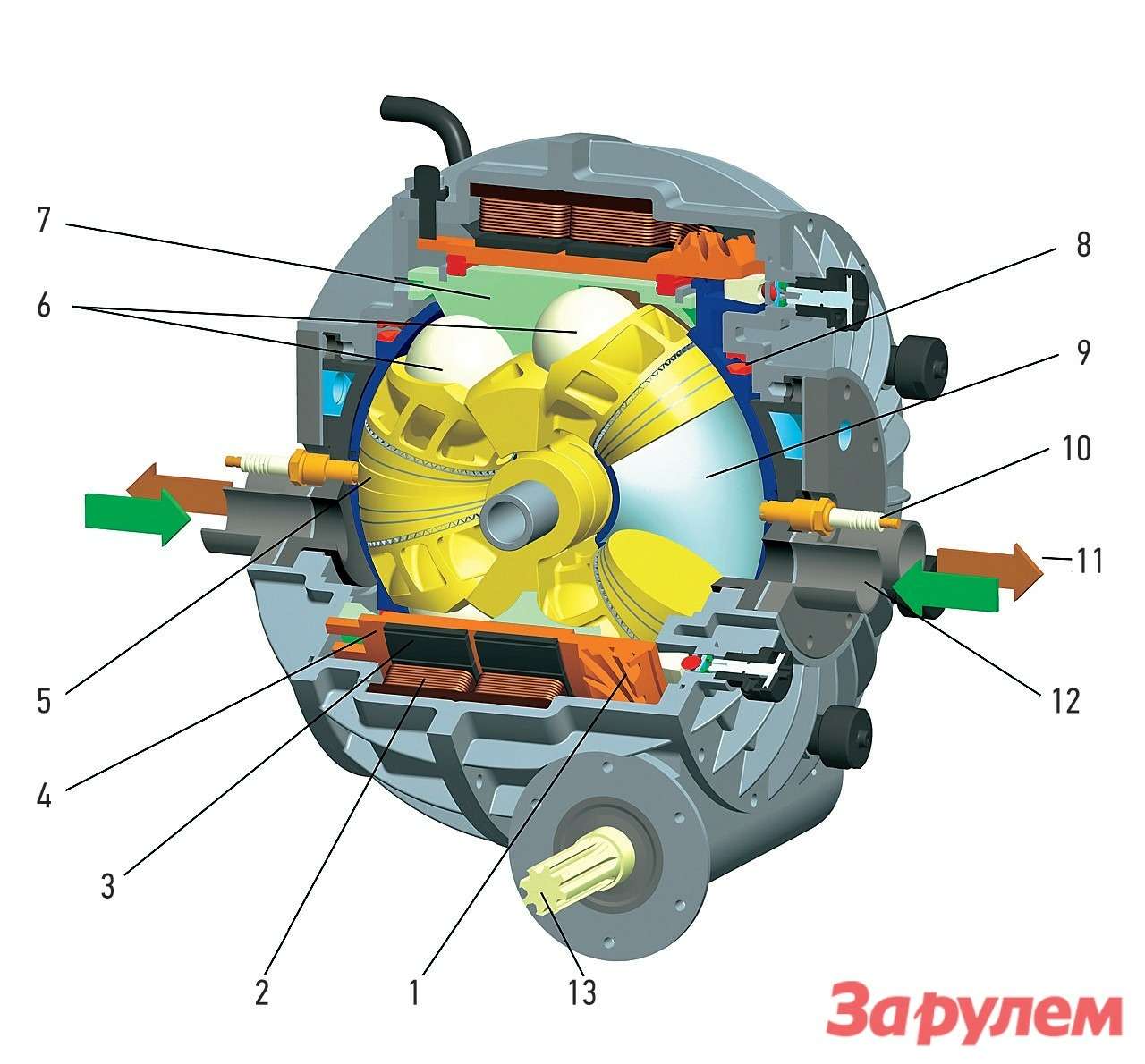 Устройство шарового двигателя со встроенным электромотором: 1 — приводная шестерня; 2 — статор электромотора; 3 — постоянные магниты; 4 — ротор электро- мотора; 5 — камера сгорания 1; 6 — шаровые направляющие поршней; 7 — коль- цевая направляющая для движения поршней; 8 — подшипник ротора; 9 — камера сгорания 2; 10 — свеча зажигания; 11 — отвод выхлопных газов; 12 — забор воздуха; 13 — выходной вал.