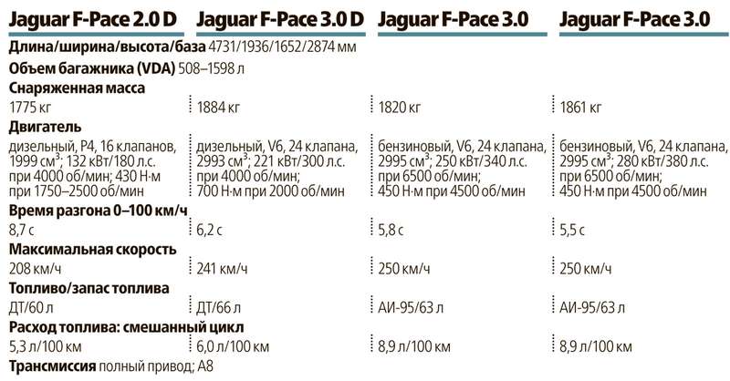 Первый тест нового кроссовера Jaguar F-Pace: пересечения
