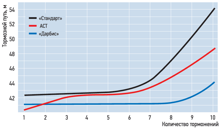 Зависимость тормозного пути «Лады-Калина» от количества торможений; V = 100-0 км/ч.