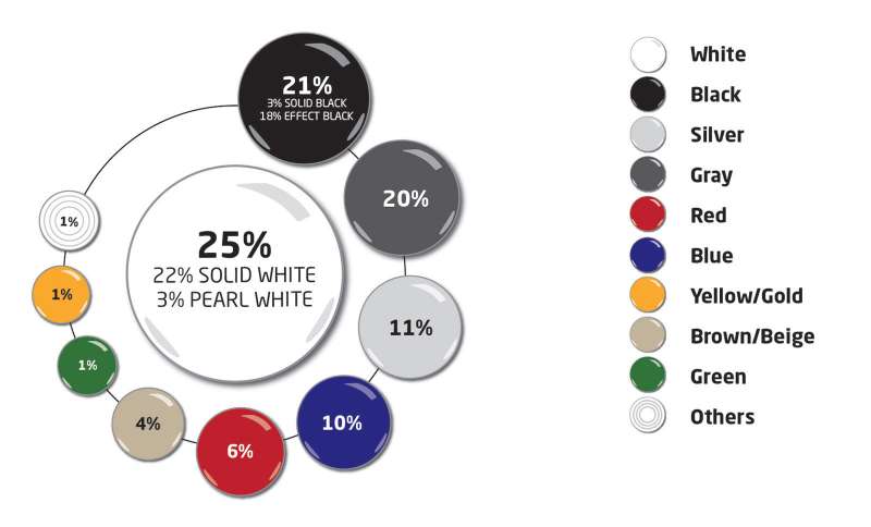 Белый, черный и… Эксперты назвали самые популярные цвета автомобилей