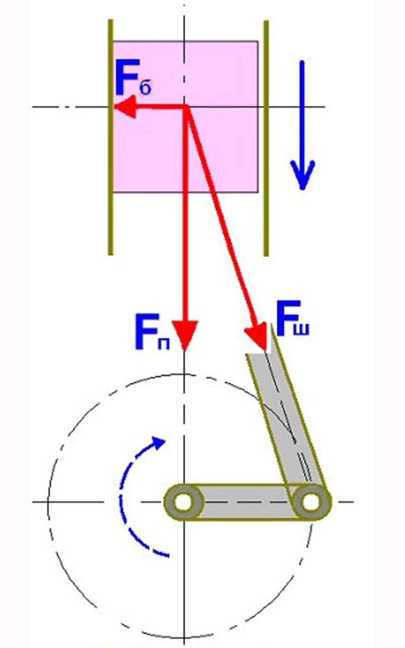Схема разложения сил наглядно показывает, что с удлинением шатуна нагрузка на боковую стенку поршня уменьшается.