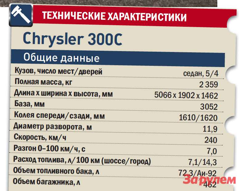 «Крайслер-300С», от 2 260 000 руб., КАР от 23,76 руб./км
