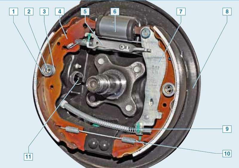  Тормозной механизм заднего колеса автомобиля Ниссан Альмера со снятым барабаном: 1 — чашка пружины; 2 — опорная стойка; 3 — прижимная пружина колодки; 4 — передняя колодка; 5 — распорная планка с регулятором зазоров; 6 — колесный цилиндр; 7 — задняя тормозная колодка с рычагом привода стояночного тормоза; 8 — тормозной щит; 9 — трос стояночного тормоза; 10 — нижняя стяжная пружина; 11 — датчик ABS