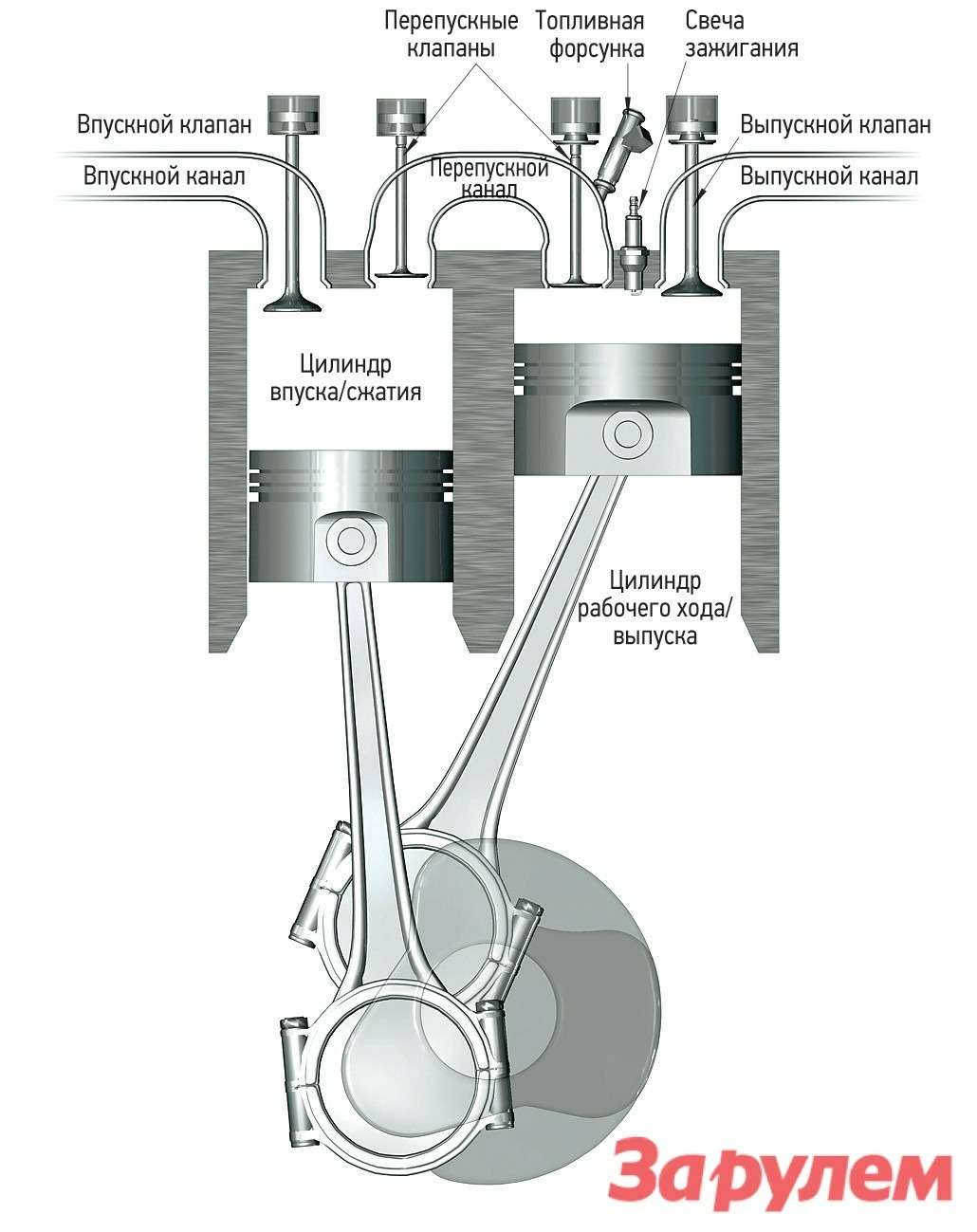 В двигателе Кармело Скудери классические четыре такта распределены между двумя цилиндрами: впуск и сжатие происходят в одном, а рабочий ход и выпуск — в другом.