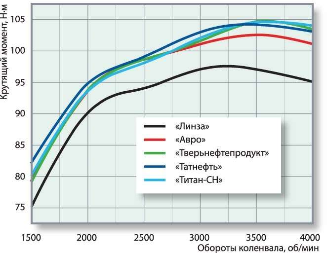 График изменения крутящего момента впрыскового (ВАЗ-2111) двигателя при работе на разных бензинах