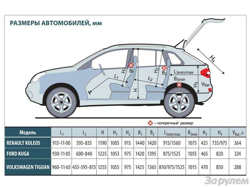 Тест VW Tiguan, Ford Kuga, Renault Koleos: Экспресс на Мышкин — фото 90321