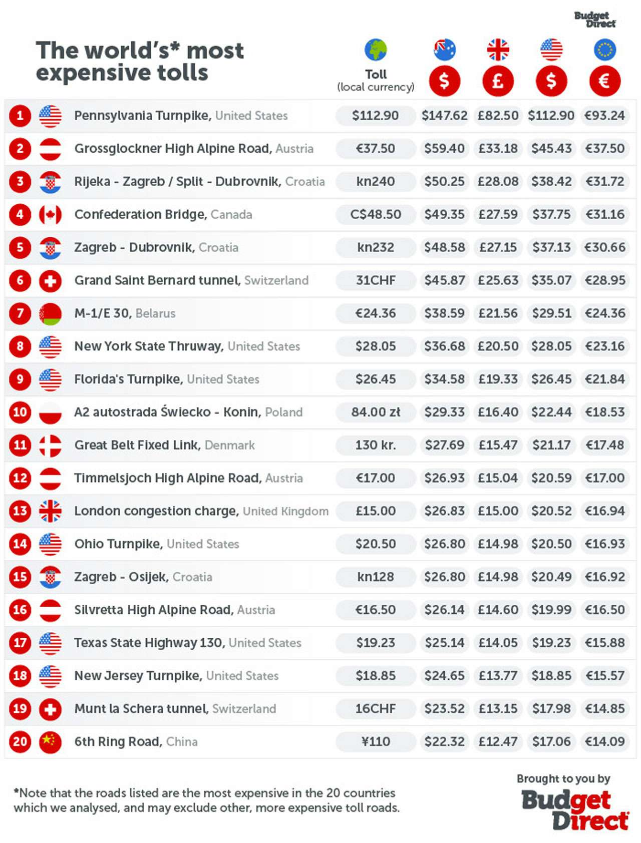 Самые дорогие в мире платные дороги — исследование — фото 1229591